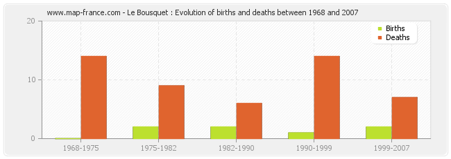 Le Bousquet : Evolution of births and deaths between 1968 and 2007
